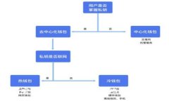 : 如何安全地将数字货币钱包地址发送给他人？